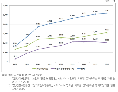 요양시설 연도별 추이