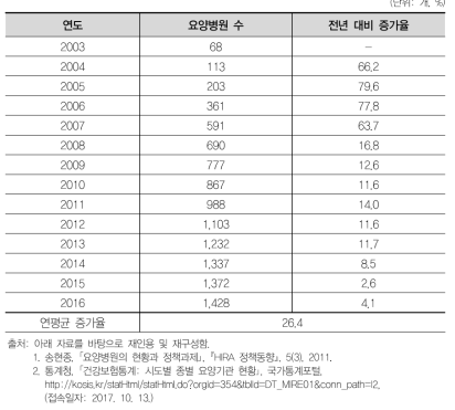 요양병원 연도별 현황