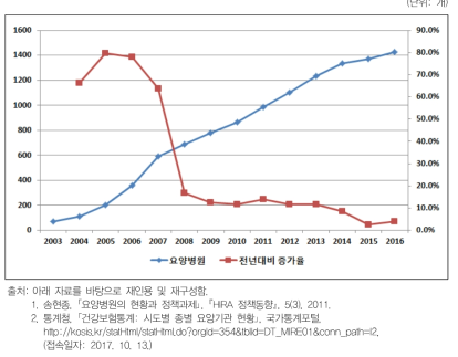 전국 요양병원 연도별 추이