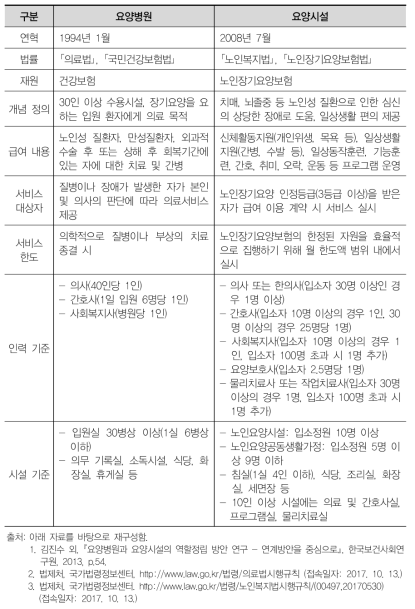 요양병원과 요양시설의 비교