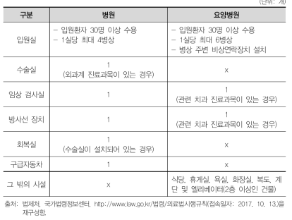 의료기관의 시설 기준 비교