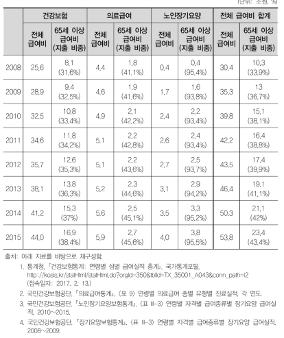 의료보장 제도별 노령인구 급여비 지출 현황