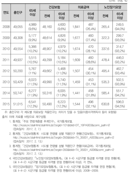 의료보장 제도별 의료보장 대상자 수