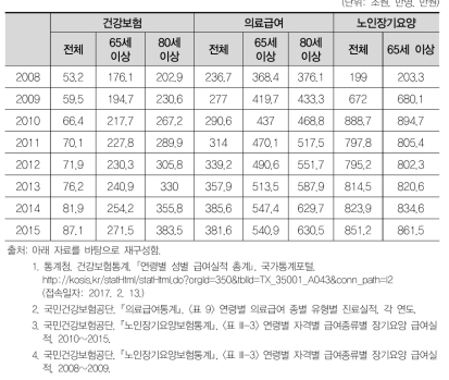 의료보장 제도별 1인당 급여비