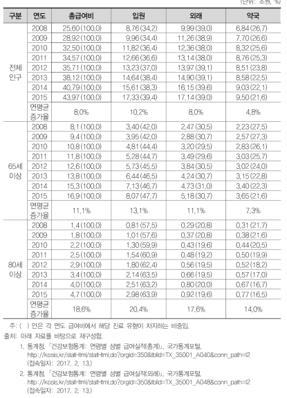 의료서비스 유형별 건강보험 급여비 지출 추이