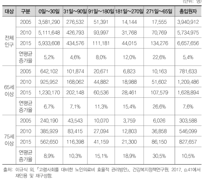 입원기간별 연도별 입원환자 증가 추이