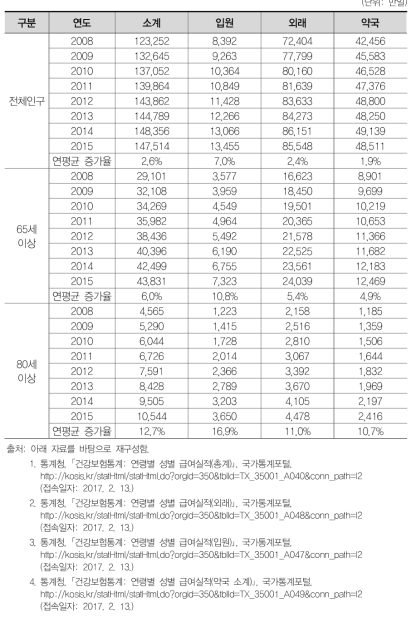 건강보험대상자 진료유형별 입내원일수 추이