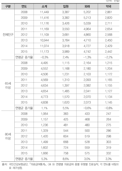 의료급여 연령 및 진료유형별 입내원일수 추이