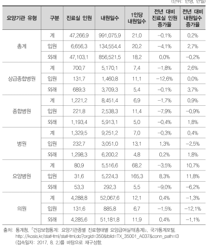 건강보험 대상자 1인당 입내원일수 현황(2015년)