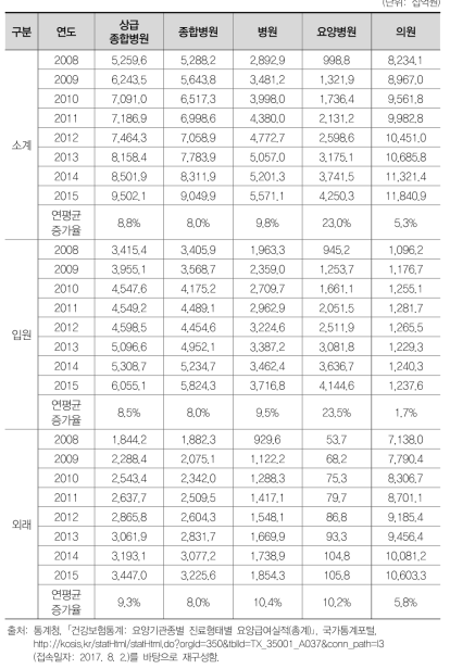 요양기관별 진료비 추이