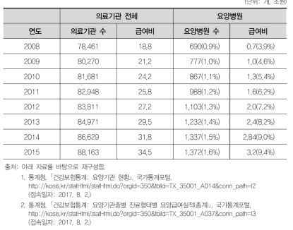 의료기관 및 요양병원 현황