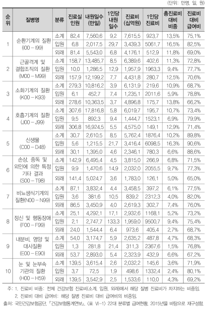 2015년 건강보험 진료비 상위 10대 질병 급여 현황