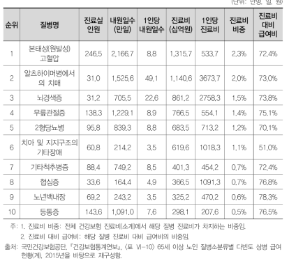 2015년 건강보험 65세 이상 노인 총진료비 상위 10대 질병 급여 현황