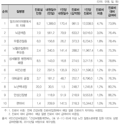 2015년 65세 이상 노인 입원 진료비 상위 10대 질병 급여 현황