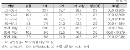 2014년 노인(65세 이상)의 의사 진단 만성질병 수