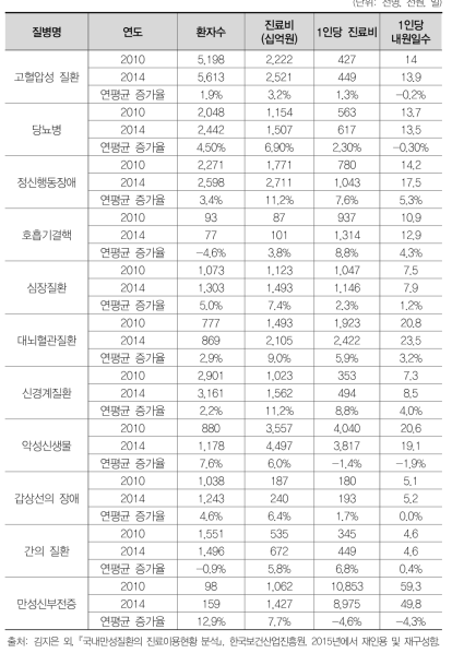 만성질환별 진료 이용 현황