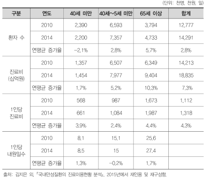 연령별 만성질환 진료 이용 현황