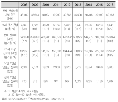 전체 의료비 및 고령층 의료비 추이