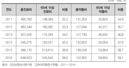 65세 이상 진료비 및 약품비