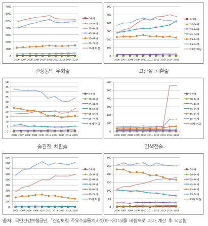 주요 수술별 인구 10만명당 수술 건수(2006~2015년)