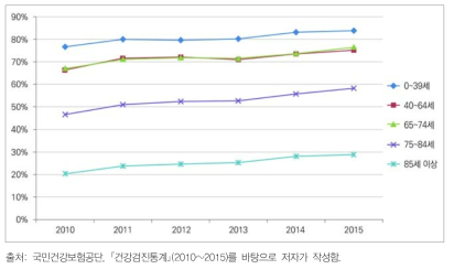 건강검진 대상자 대비 수검자 비율(2010년~2015년)