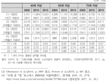 사망 전 의료비 통계