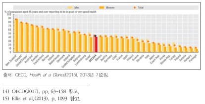 65세 이상 고령층 주관적 건강 상태 긍정 평가 비율 국가 비교