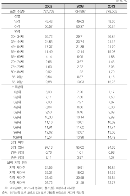 표본 기초 통계량