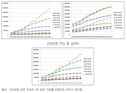 연령대별 의료 이용 수준(급여비)