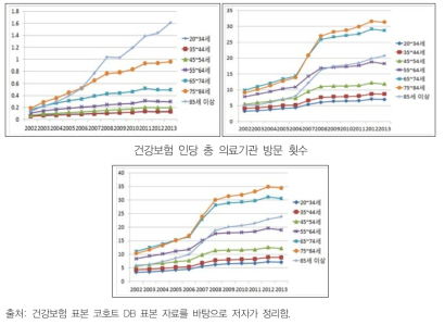 연령대별 의료 이용 수준(의료기관 방문 횟수)