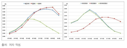 연령대별 과대 이상치 비율