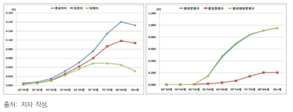 연령대별 과소 이상치 비율