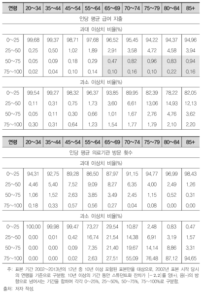 이상치 식별 결과(총 의료서비스 이용)