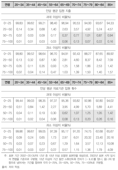 이상치 식별 결과(입원서비스 이용)