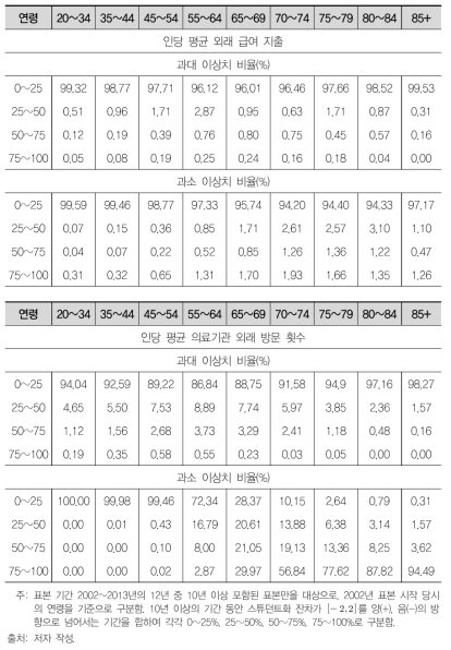 이상치 식별 결과(외래서비스 이용)