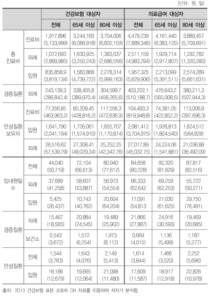 건강보험 대상자와 의료급여 대상자 진료비 및 입내원일수 기초 통계