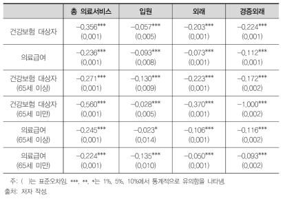 건강보험 대상자와 의료급여 대상자의 의료서비스 이용 가격탄력성