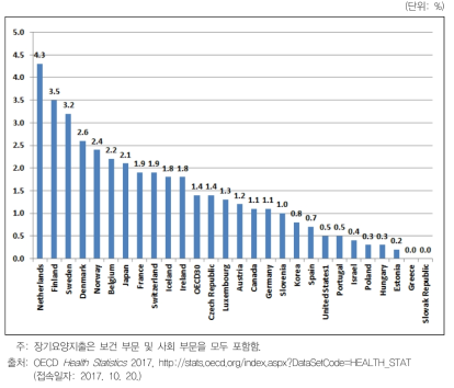 OECD 국가의 GDP 대비 장기요양에 대한 공적 지출 비중(2014년)