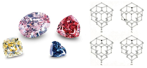 결함 구조에 의한 Diamond의 color 변화 및 결정격자 내에서 탄소 빈 자리 및 수소, 질소 결함 모형