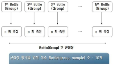 ISO Guide 35에 따른 균질성 평가 도식도