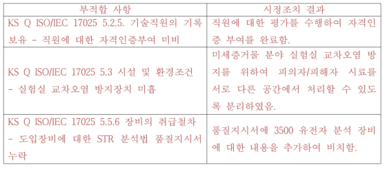 공인시험기관 갱신평가 현장평가 부적합사항 & 시정조치 결과