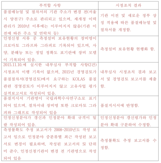 공인시험기관 인정범위확대평가 문서심사 보완요구사항 & 시정조치 결과