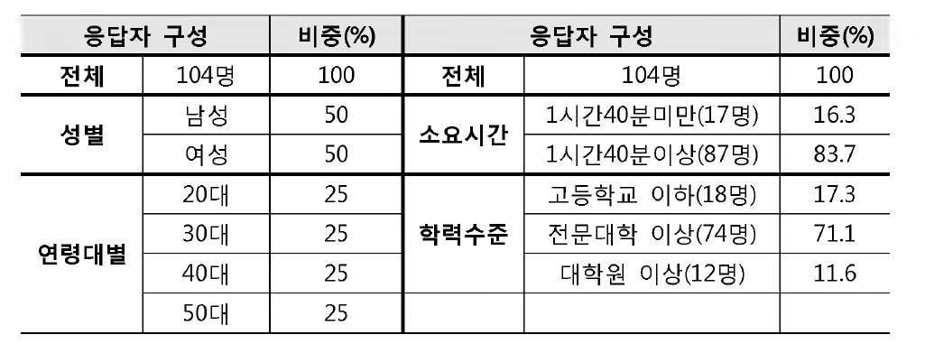 실험 참가자의 구성