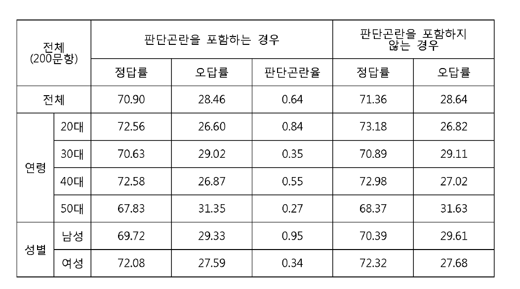 실험참가자의 응답 결과 분석