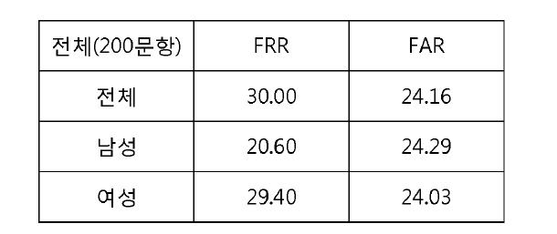 오류 유형 분석