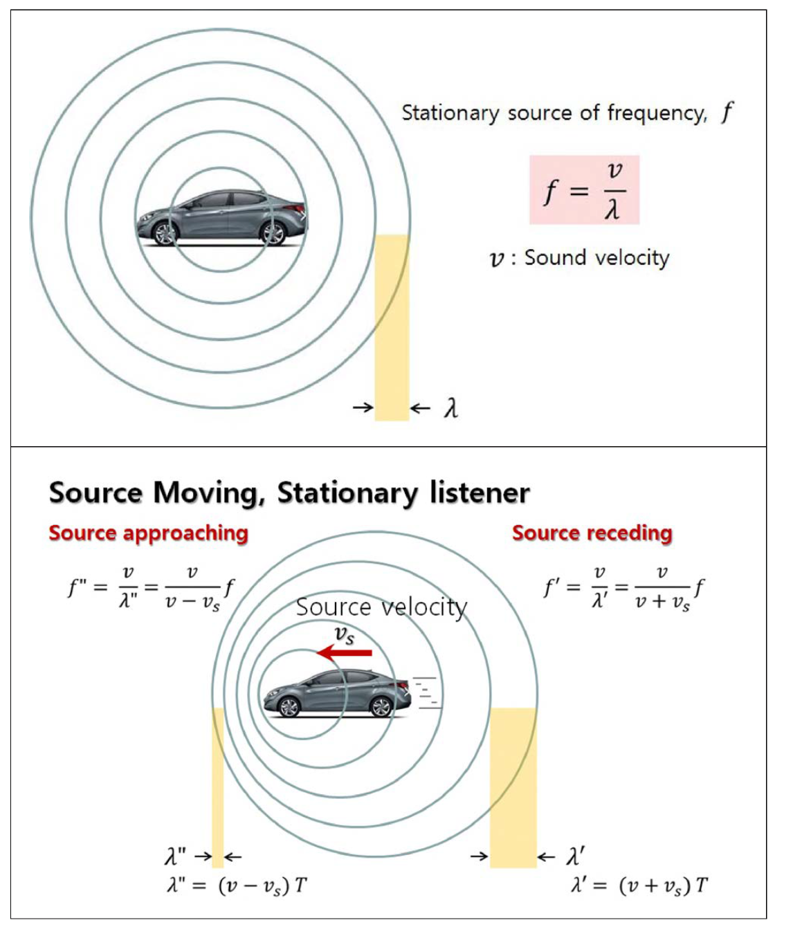 Acoustic Doppler