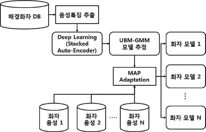 Deep Learning을 통한 GMM-UBM 기반 화자 인식 흐름도