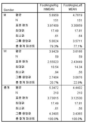 진행 방향에 대한 발끝 각도의 평균 비교(오른발과 왼발)