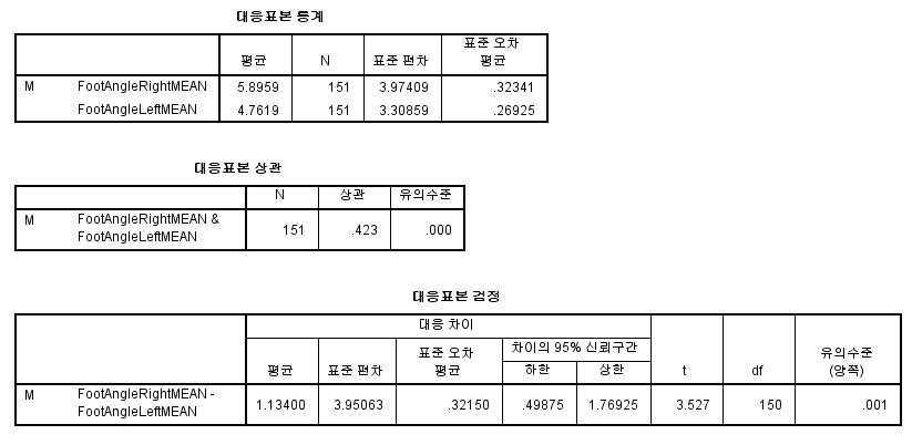 진행 방향에 대한 발끝 각도의 오른발 왼발 간 평균차이 검정 통계량(남자)