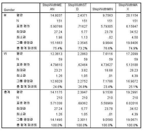 발과 발의 폭(Step width)의 기술 통계량